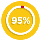 95%